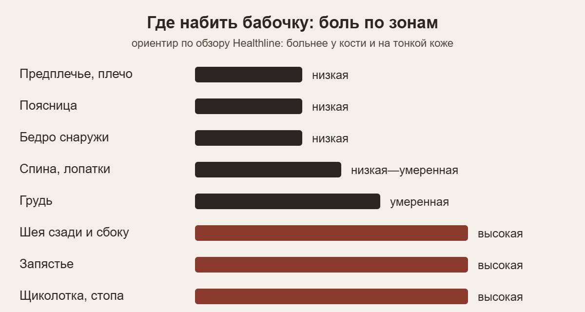 Схема: насколько больно набивать бабочку на руке, пояснице, бедре, спине, груди, шее, запястье и щиколотке