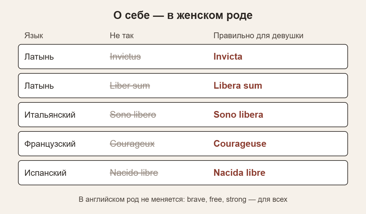 Таблица: мужская и женская форма тату-надписей — invictus и invicta, liber sum и libera sum, sono libero и sono libera