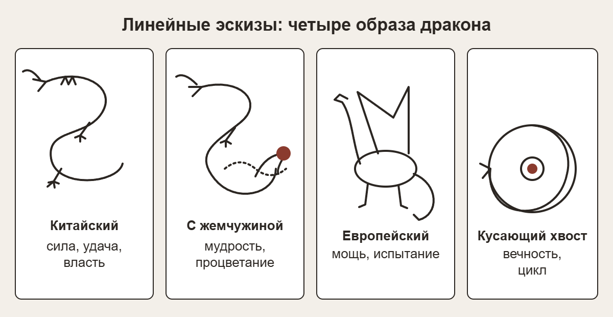 Четыре линейных эскиза тату дракона: китайский, с жемчужиной, европейский, кусающий хвост — и их значения