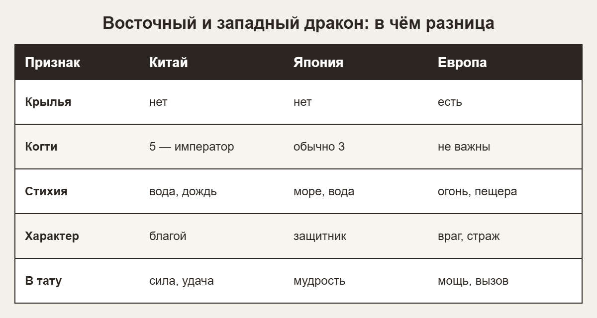 Таблица: чем китайский, японский и европейский дракон отличаются по крыльям, когтям, стихии и смыслу