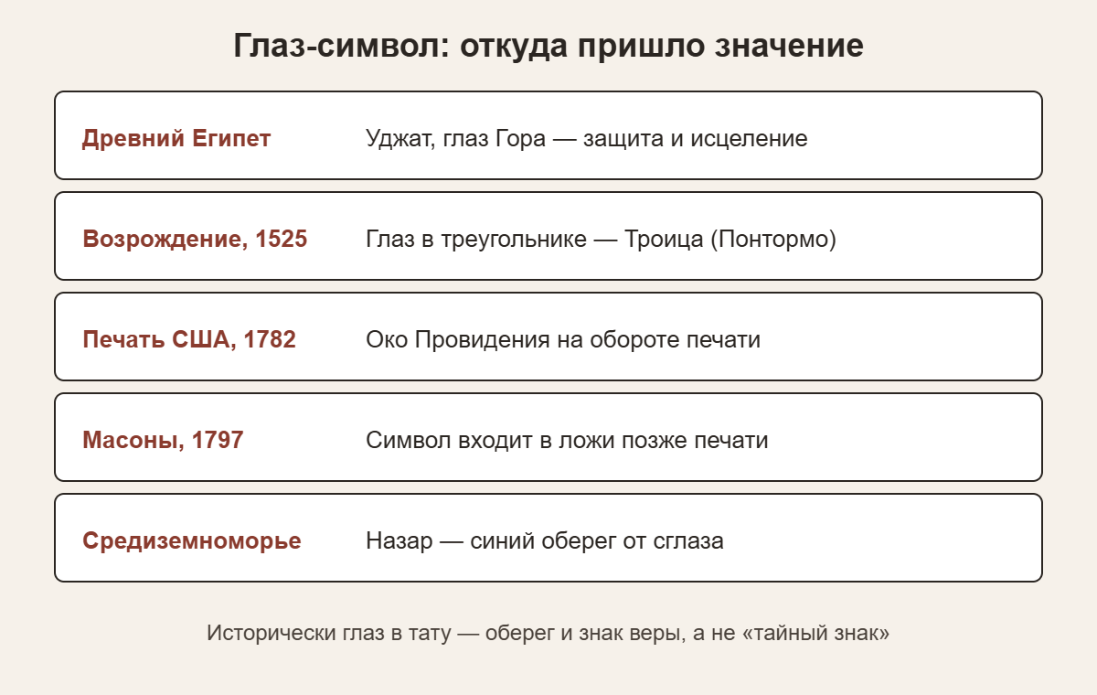 Хронология символа глаза: Египет, Возрождение, печать США 1782, масоны 1797, назар