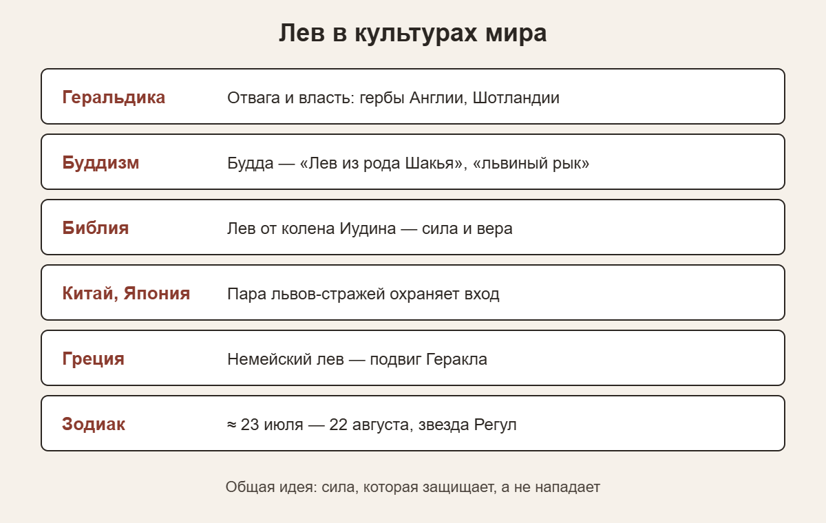 Значение льва в культурах: геральдика, буддизм, Библия, Китай и Япония, Греция, зодиак