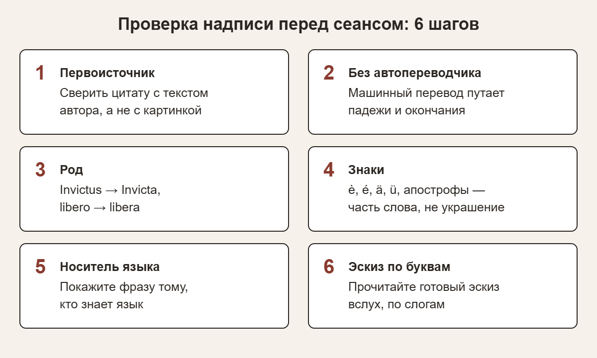 Схема: 6 шагов проверки надписи для тату перед сеансом — первоисточник, род, диакритика, носитель языка, эскиз по буквам