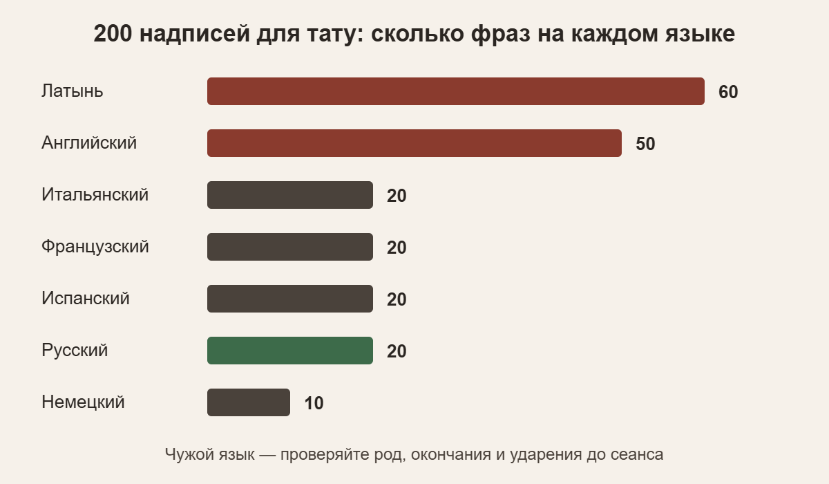 Диаграмма: 200 надписей для тату по языкам — латынь 60, английский 50, итальянский, французский, испанский и русский по 20, немецкий 10