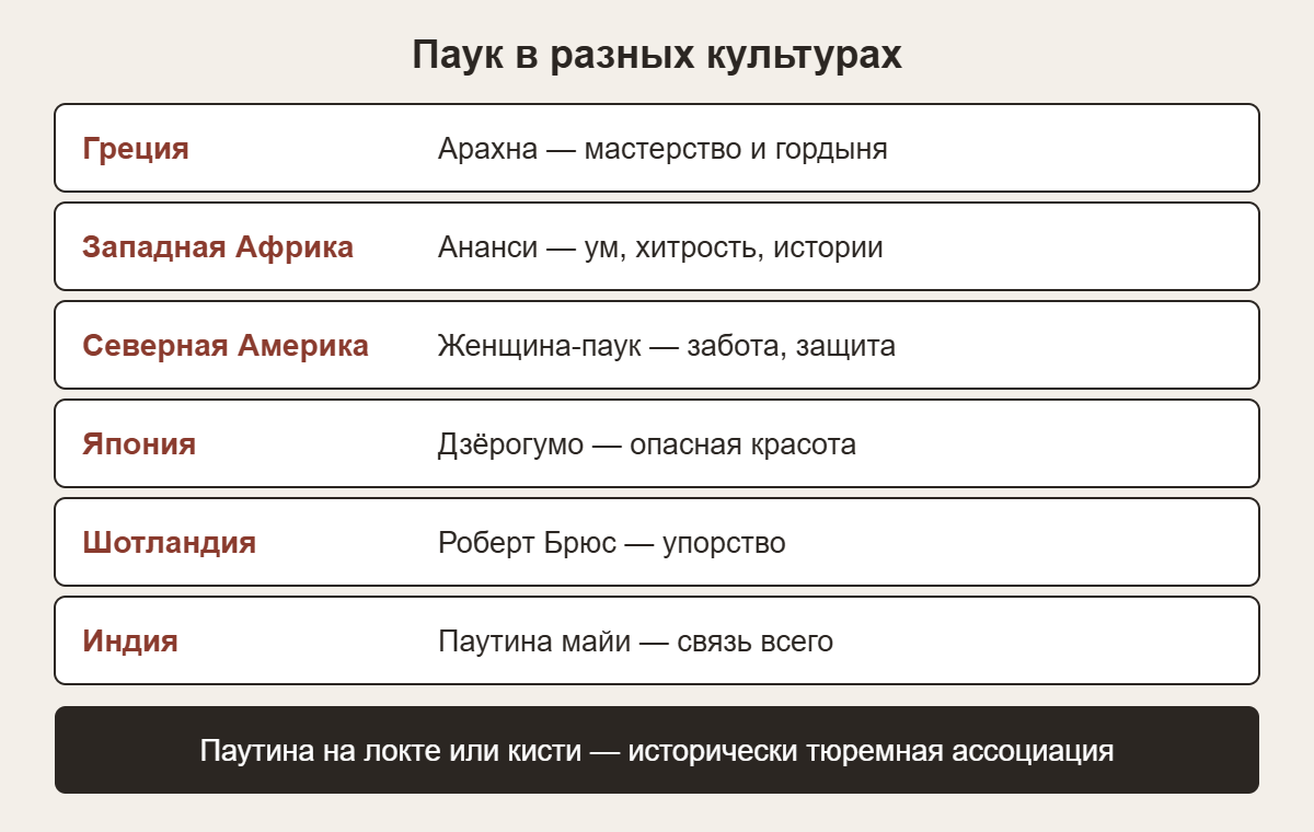 Схема: значение паука в Греции, Западной Африке, Северной Америке, Японии, Шотландии и Индии
