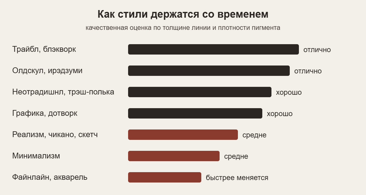 Схема: какие стили тату дольше сохраняют чёткость, а какие быстрее меняются
