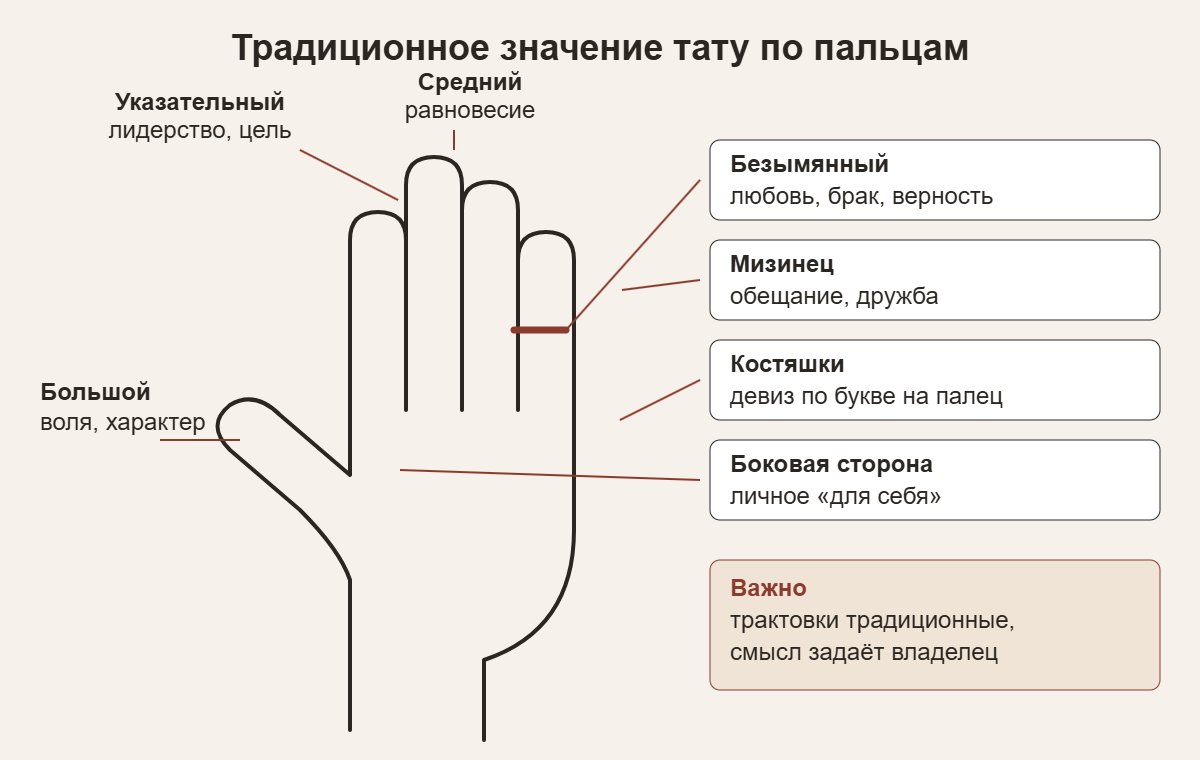 Схема кисти: традиционное значение тату на большом, указательном, среднем, безымянном пальце, мизинце и костяшках