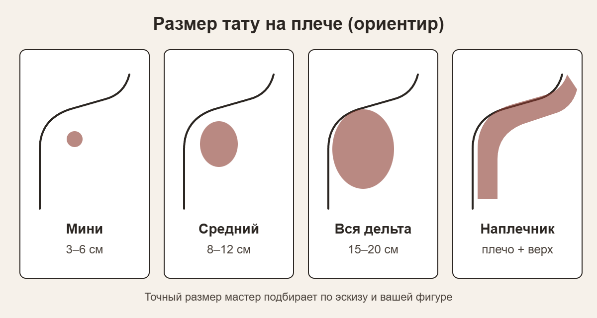Ориентировочные размеры тату на плече: мини 3–6 см, средний 8–12 см, вся дельта 15–20 см, наплечник