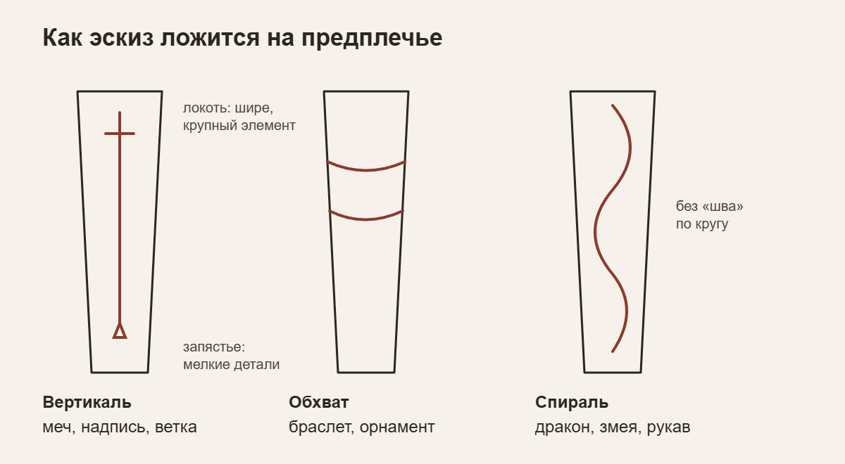 Три схемы композиции тату на предплечье: вертикаль, браслет по обхвату и спираль