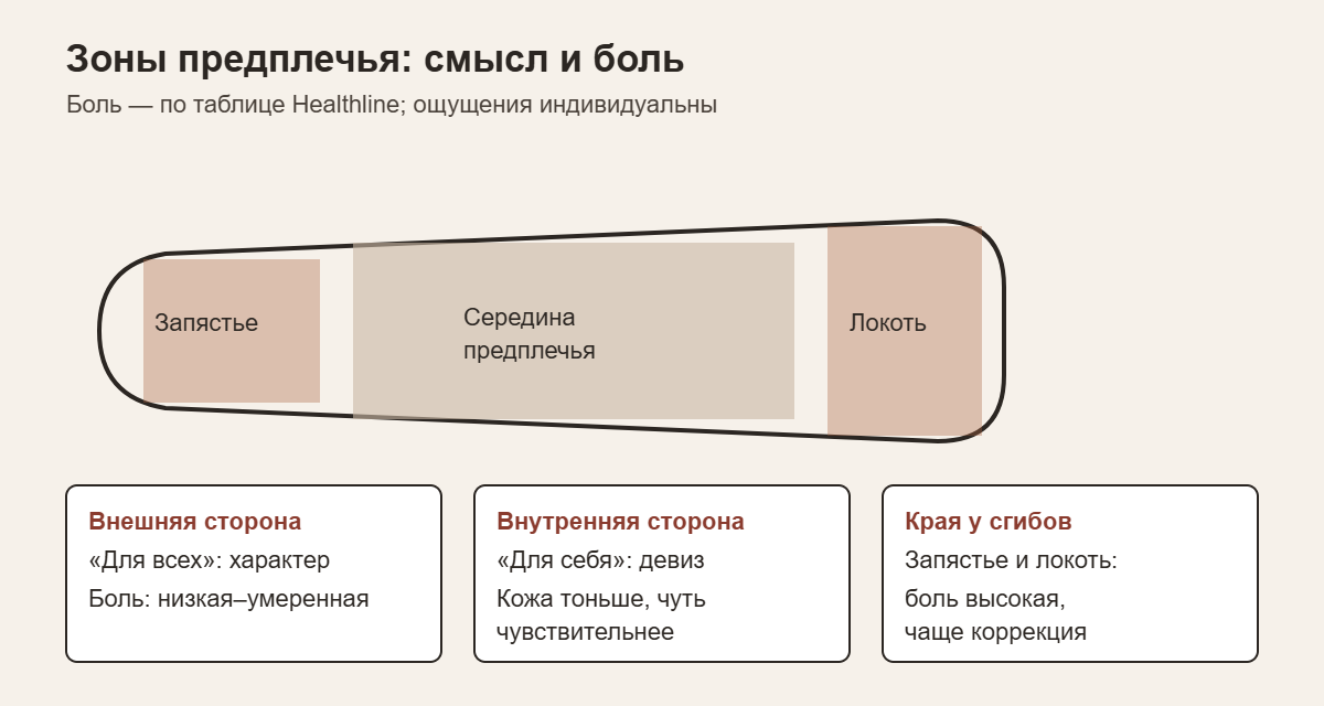 Схема предплечья: внешняя и внутренняя сторона, запястье и локоть — смысл и боль