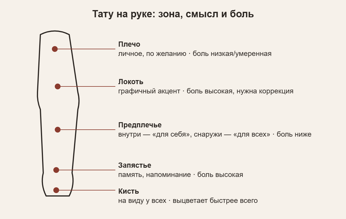 Схема руки: значение и болезненность тату на плече, локте, предплечье, запястье и кисти