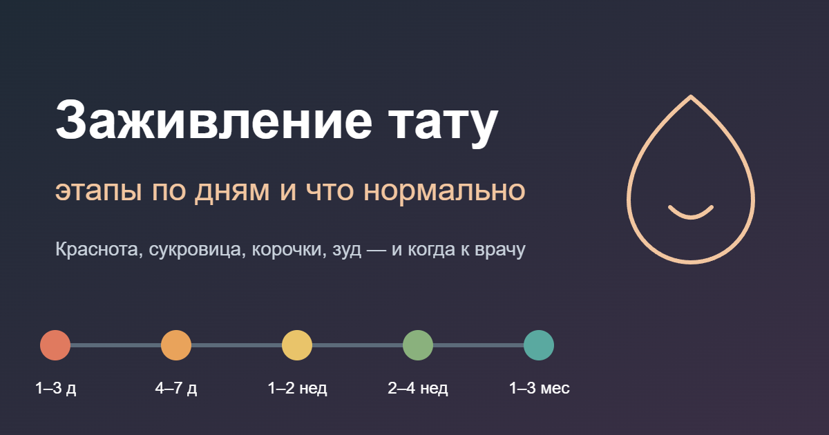 Заживление тату: этапы по дням и что нормально — обложка