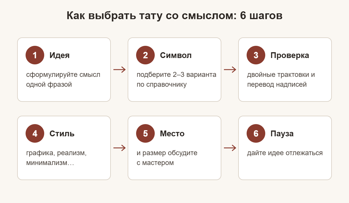 Схема: как выбрать тату со смыслом в шесть шагов