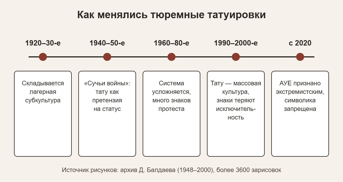 Шкала времени: как менялись тюремные татуировки с 1920-х годов до 2020 года